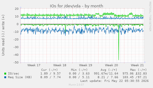 monthly graph