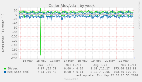 IOs for /dev/vda