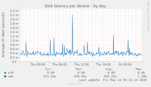 Disk latency per device
