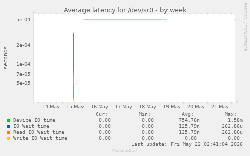 Average latency for /dev/sr0