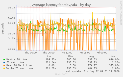 Average latency for /dev/vda