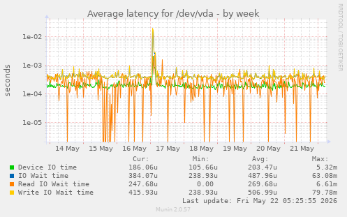 Average latency for /dev/vda