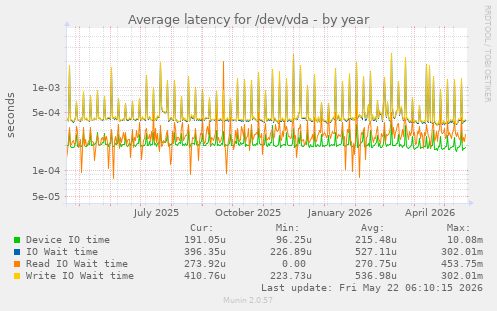 yearly graph
