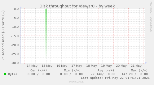Disk throughput for /dev/sr0