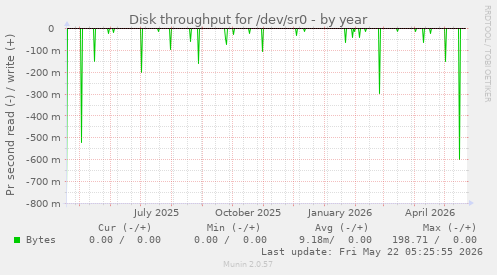 yearly graph