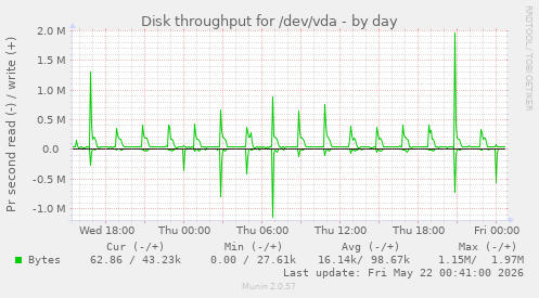 Disk throughput for /dev/vda
