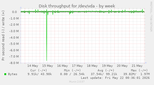 Disk throughput for /dev/vda