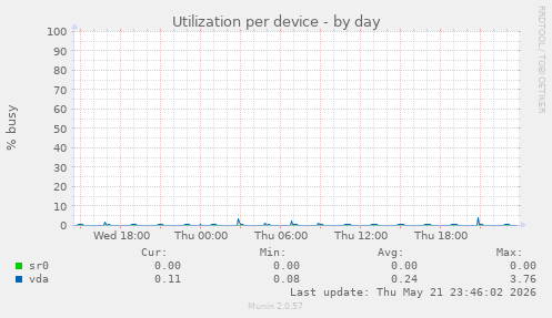 Utilization per device