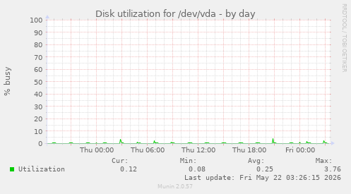 Disk utilization for /dev/vda