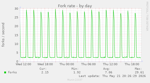 Fork rate