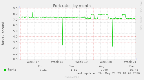 Fork rate