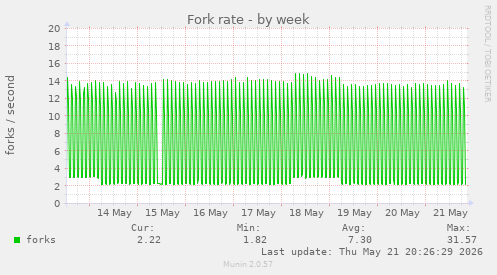 Fork rate