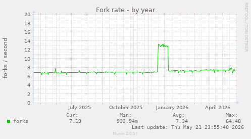 Fork rate