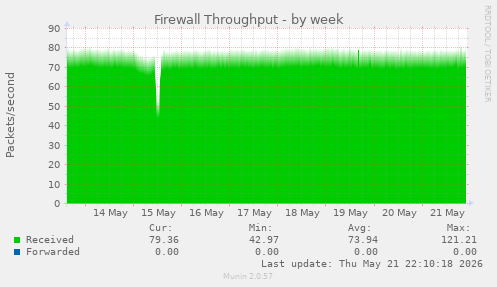 Firewall Throughput