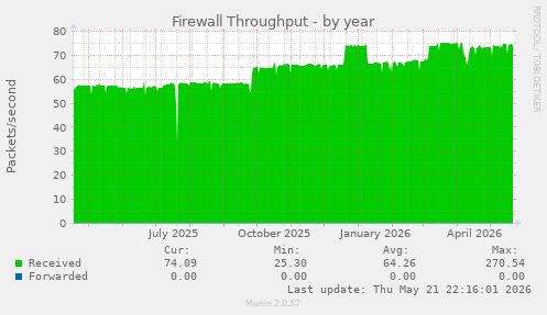 Firewall Throughput