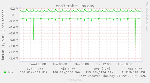 daily graph