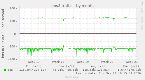 ens3 traffic
