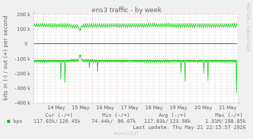 weekly graph