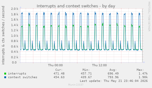 Interrupts and context switches