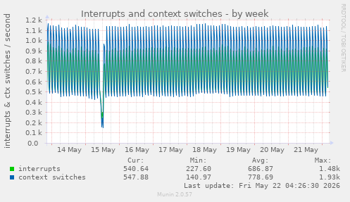 Interrupts and context switches