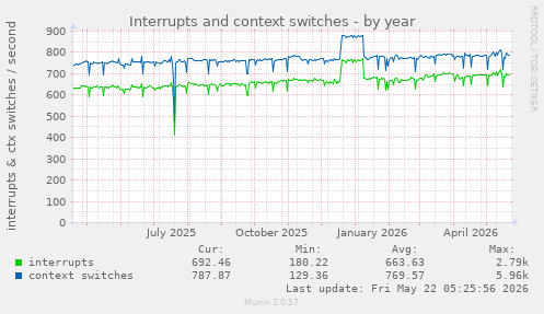 yearly graph