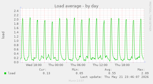 Load average