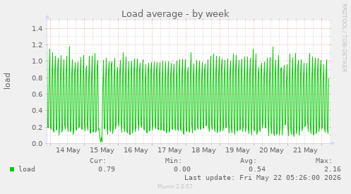 Load average