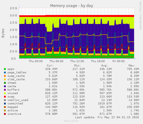 Memory usage