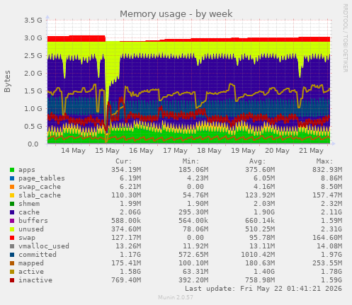 Memory usage