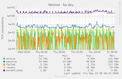 Netstat