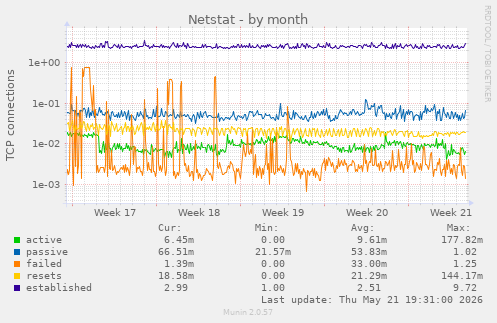 Netstat