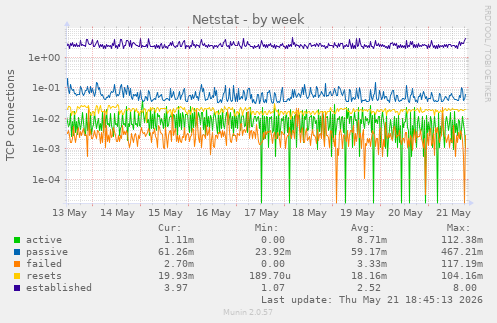 Netstat