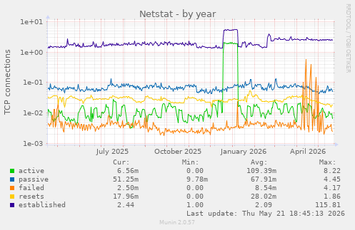 Netstat