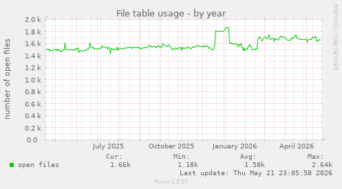 File table usage