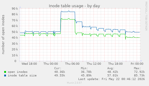daily graph