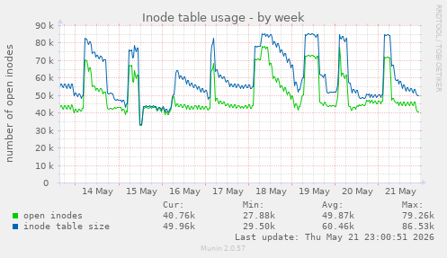 weekly graph