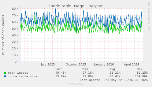 Inode table usage