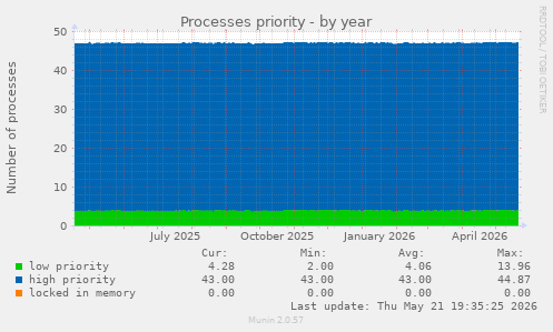 Processes priority