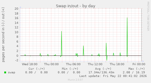 Swap in/out