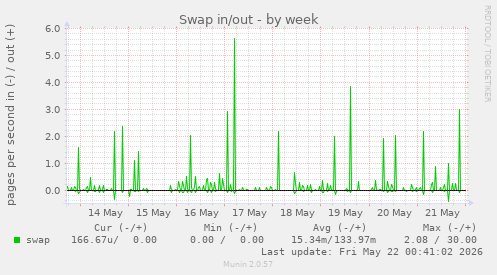 Swap in/out