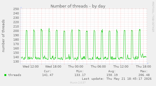 Number of threads