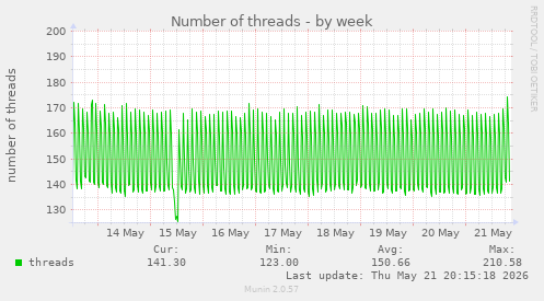 Number of threads