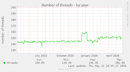 Number of threads