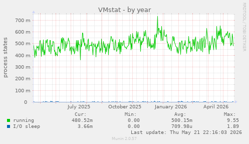 VMstat