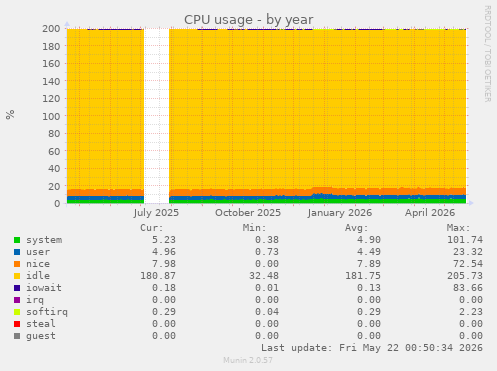 CPU usage