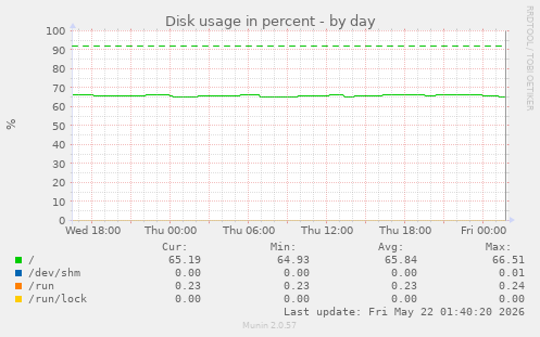 Disk usage in percent