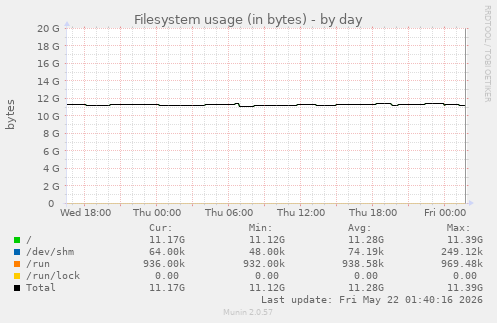 Filesystem usage (in bytes)