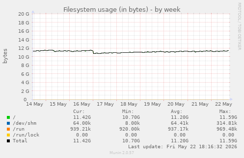 Filesystem usage (in bytes)
