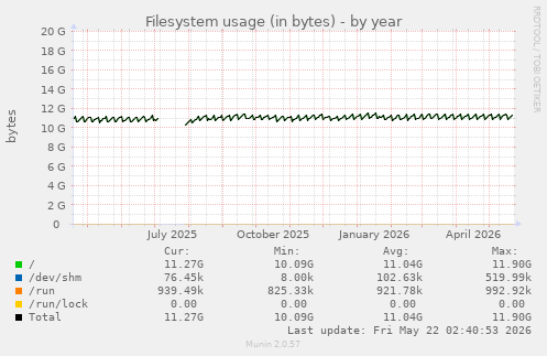 yearly graph
