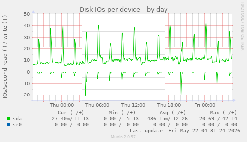 Disk IOs per device